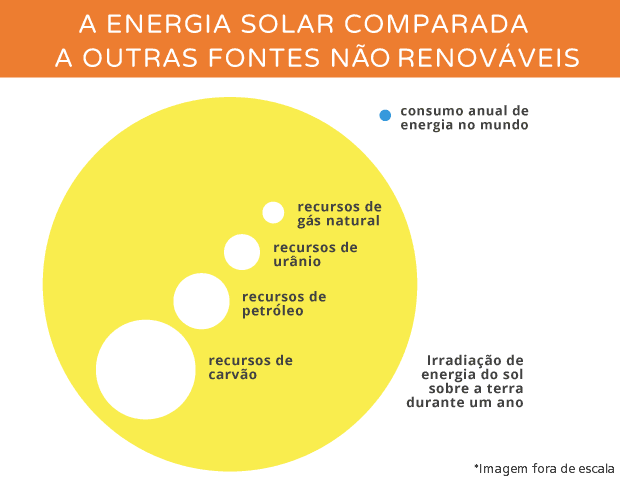 Energia Fotovoltaica e outras fontes