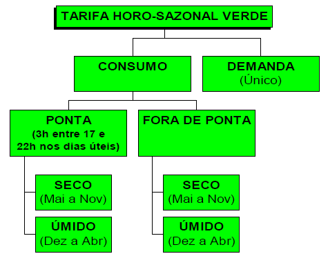 A Energia Solar para Grupos de Consumidores diferentes